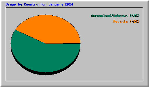 Usage by Country for January 2024