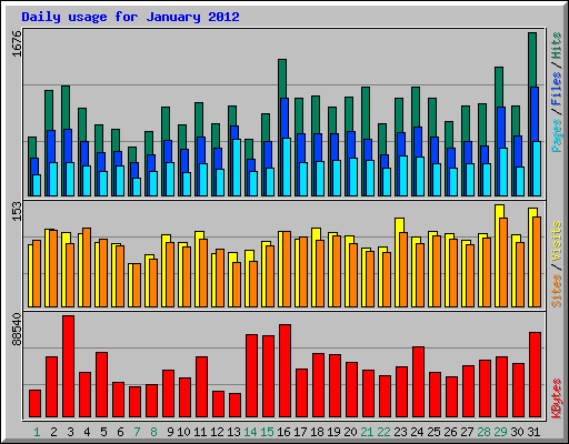 Daily usage for January 2012