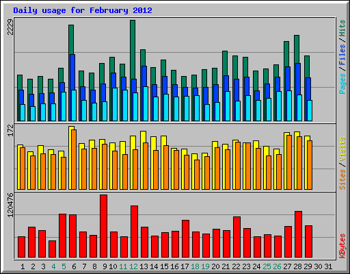 Daily usage for February 2012