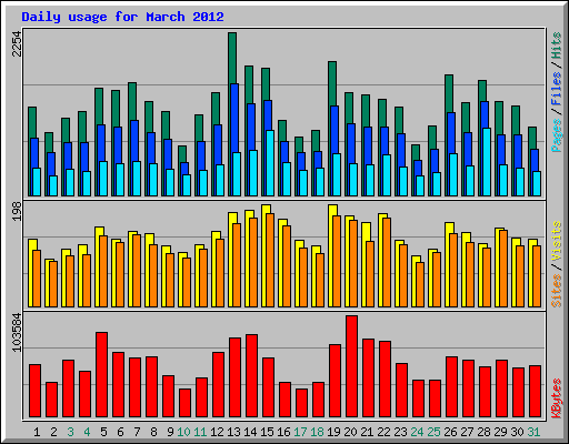 Daily usage for March 2012