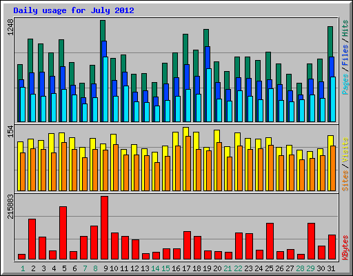 Daily usage for July 2012