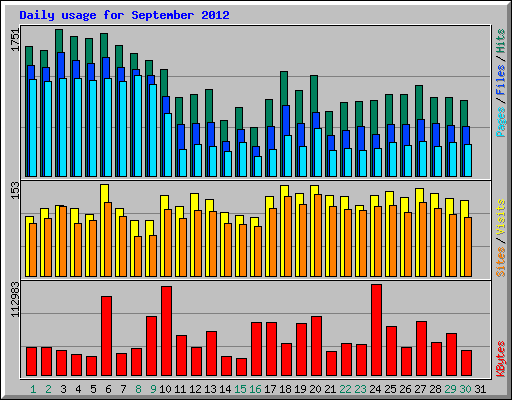 Daily usage for September 2012