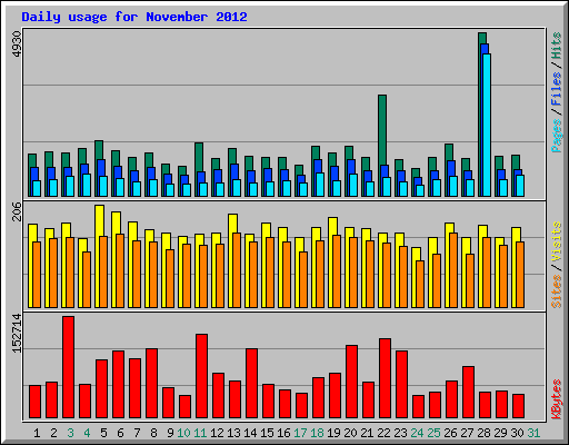 Daily usage for November 2012