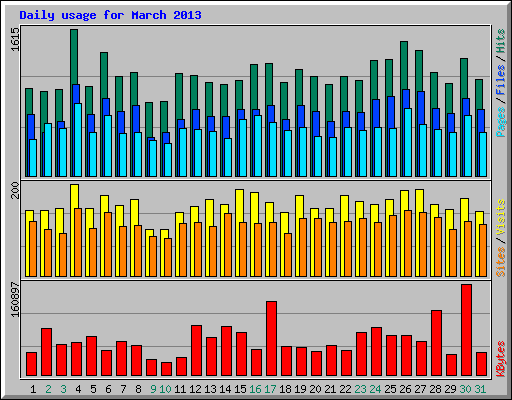 Daily usage for March 2013