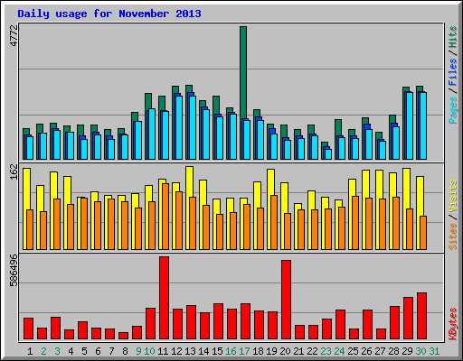 Daily usage for November 2013