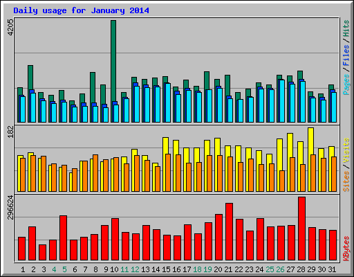 Daily usage for January 2014