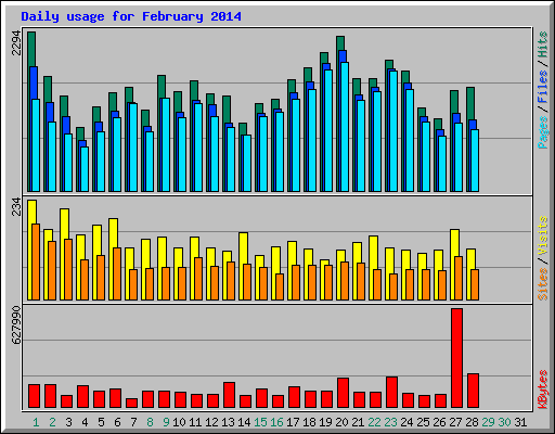 Daily usage for February 2014