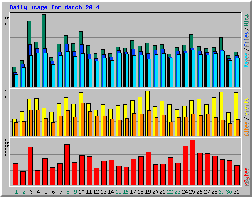 Daily usage for March 2014