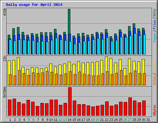 Daily usage for April 2014