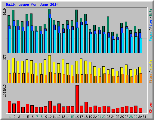 Daily usage for June 2014