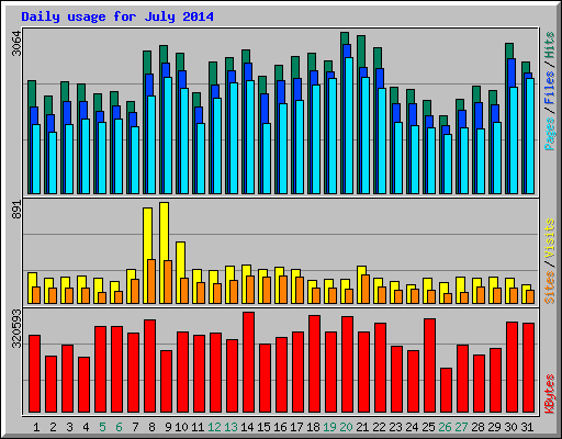 Daily usage for July 2014