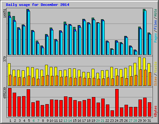 Daily usage for December 2014