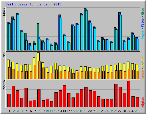 Daily usage for January 2015