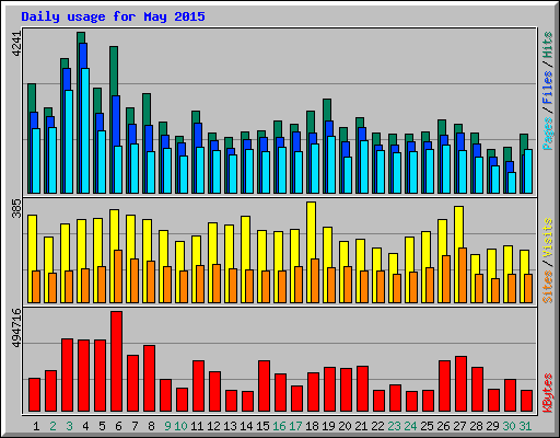 Daily usage for May 2015