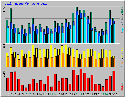 Daily usage for June 2015