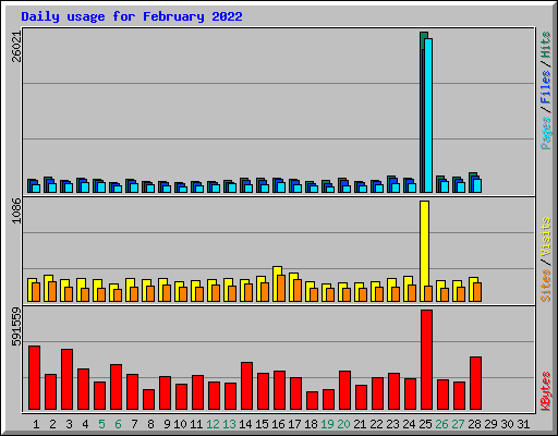 Daily usage for February 2022