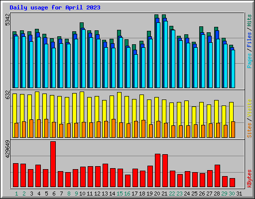 Daily usage for April 2023