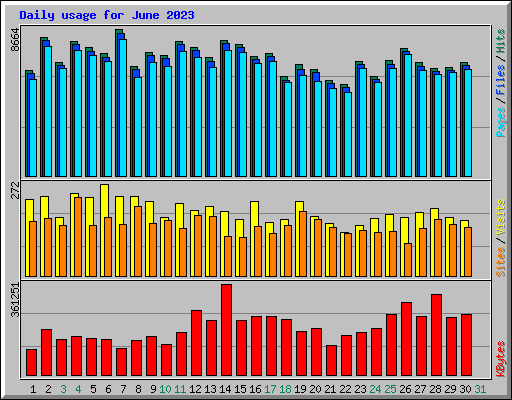 Daily usage for June 2023