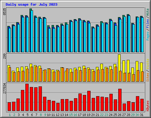 Daily usage for July 2023