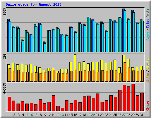 Daily usage for August 2023