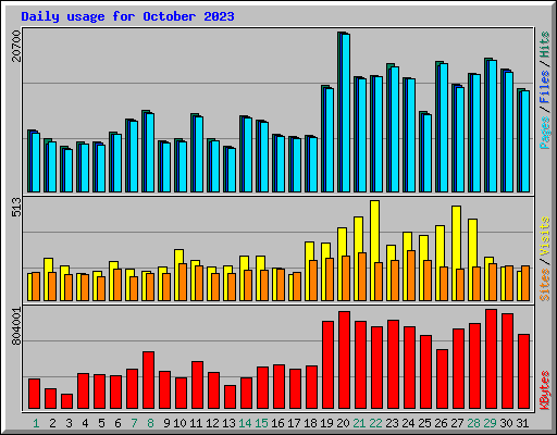 Daily usage for October 2023