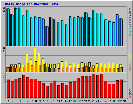 Daily usage for November 2023