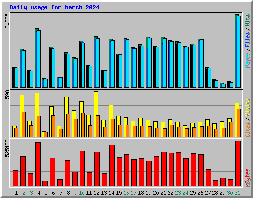 Daily usage for March 2024