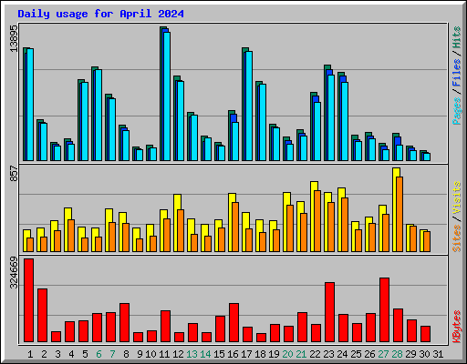 Daily usage for April 2024