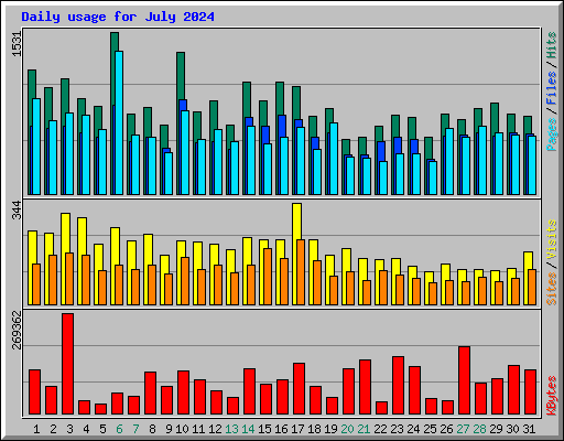 Daily usage for July 2024