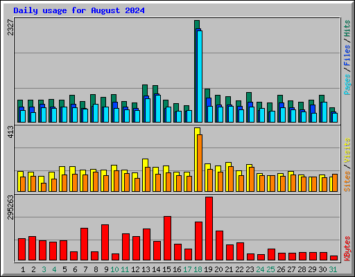 Daily usage for August 2024