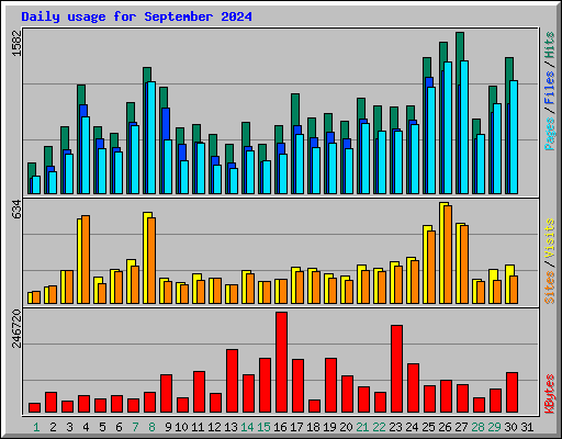 Daily usage for September 2024