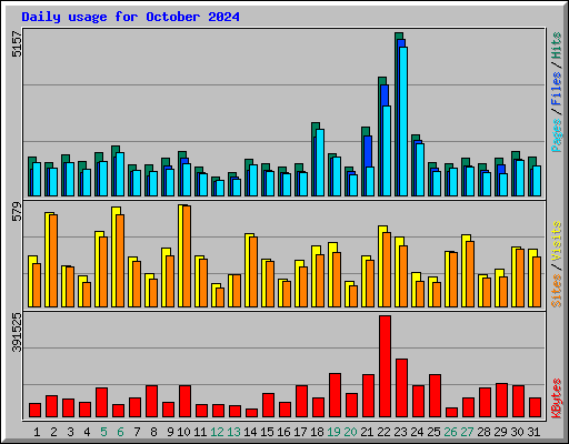 Daily usage for October 2024