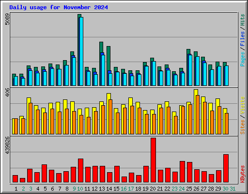 Daily usage for November 2024