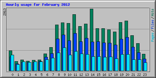 Hourly usage for February 2012