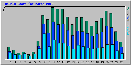 Hourly usage for March 2012