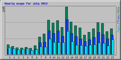 Hourly usage for July 2012