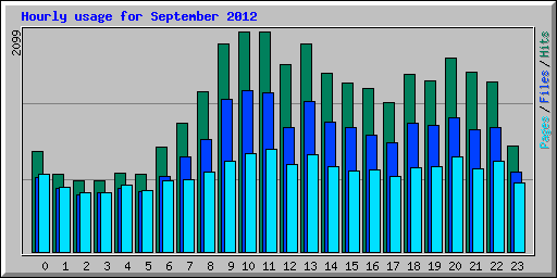 Hourly usage for September 2012