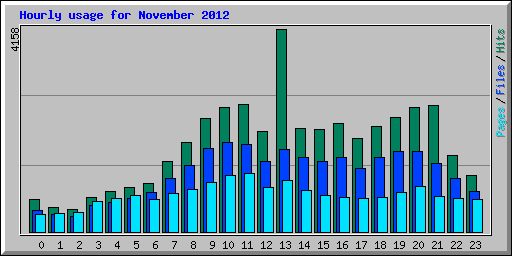 Hourly usage for November 2012