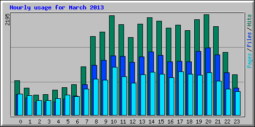 Hourly usage for March 2013