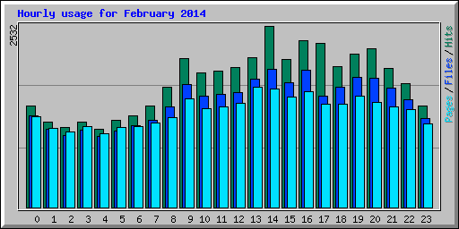 Hourly usage for February 2014