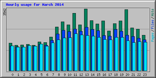 Hourly usage for March 2014