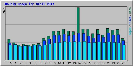 Hourly usage for April 2014