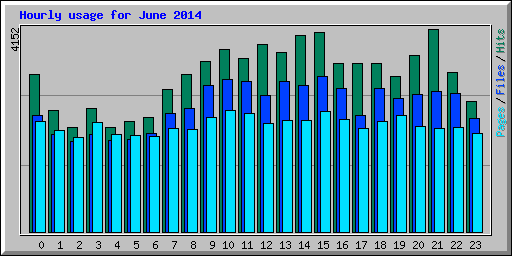 Hourly usage for June 2014