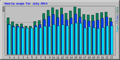 Hourly usage for July 2014