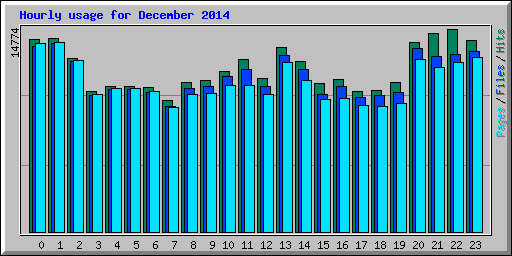 Hourly usage for December 2014