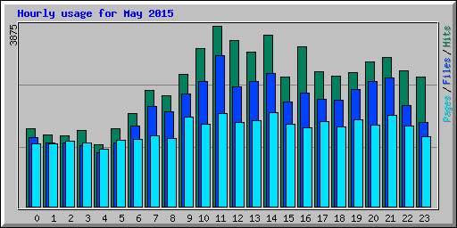 Hourly usage for May 2015