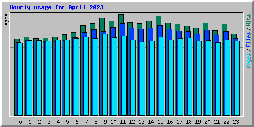 Hourly usage for April 2023